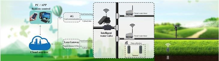 Irrigação inteligente baseada em IoT