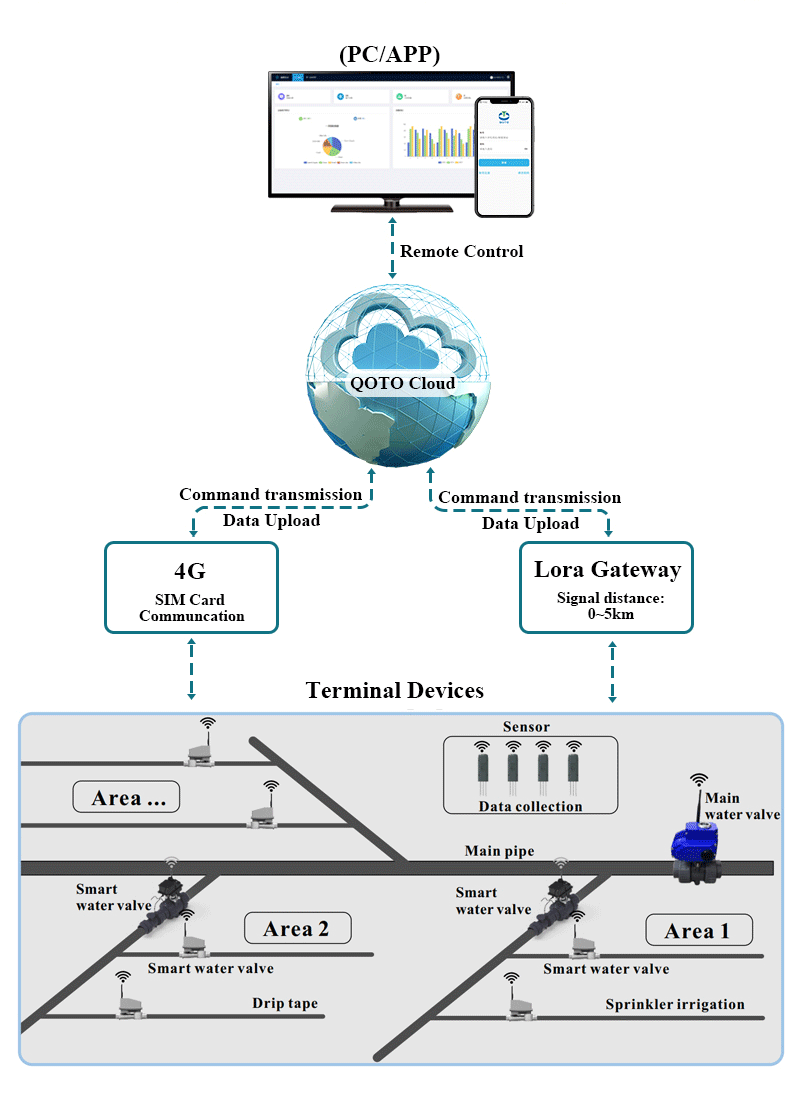 Agricultura inteligente baseada em IoT